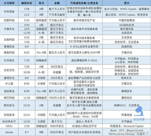 2021年数字人融资热潮 19起投资事件背后，腾讯、阿里等巨头竞逐内容制作新赛道
