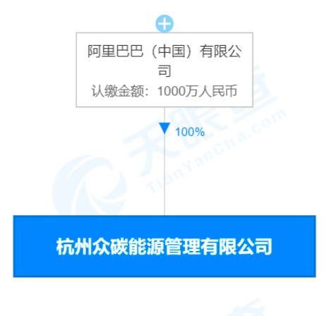 阿里布局碳能源管理，数字内容服务协同发展
